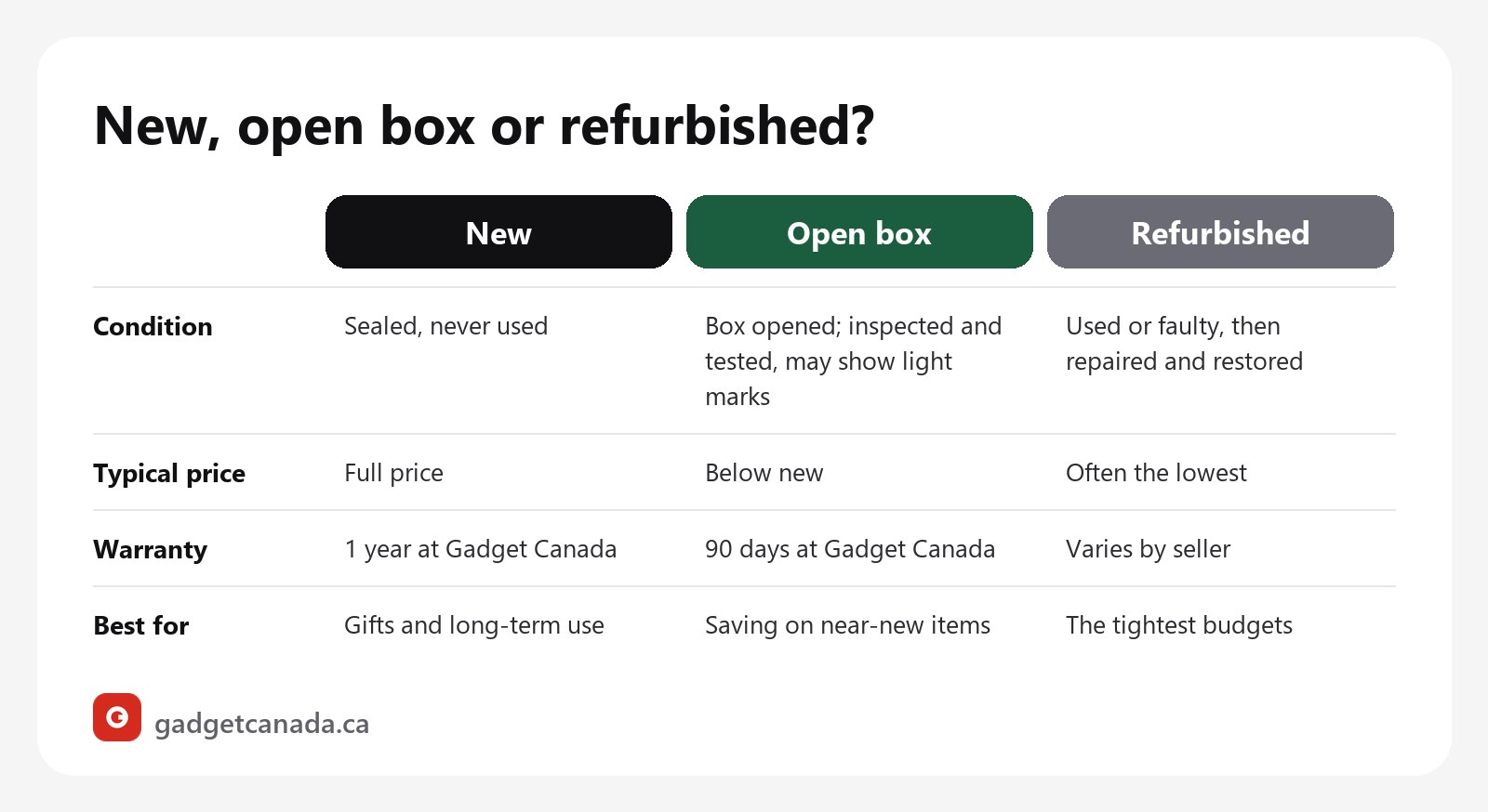 Table graphic titled New, open box or refurbished? comparing condition, typical price, warranty (1 year for new and 90 days for open box at Gadget Canada, varies by seller for refurbished) and who each option is best for