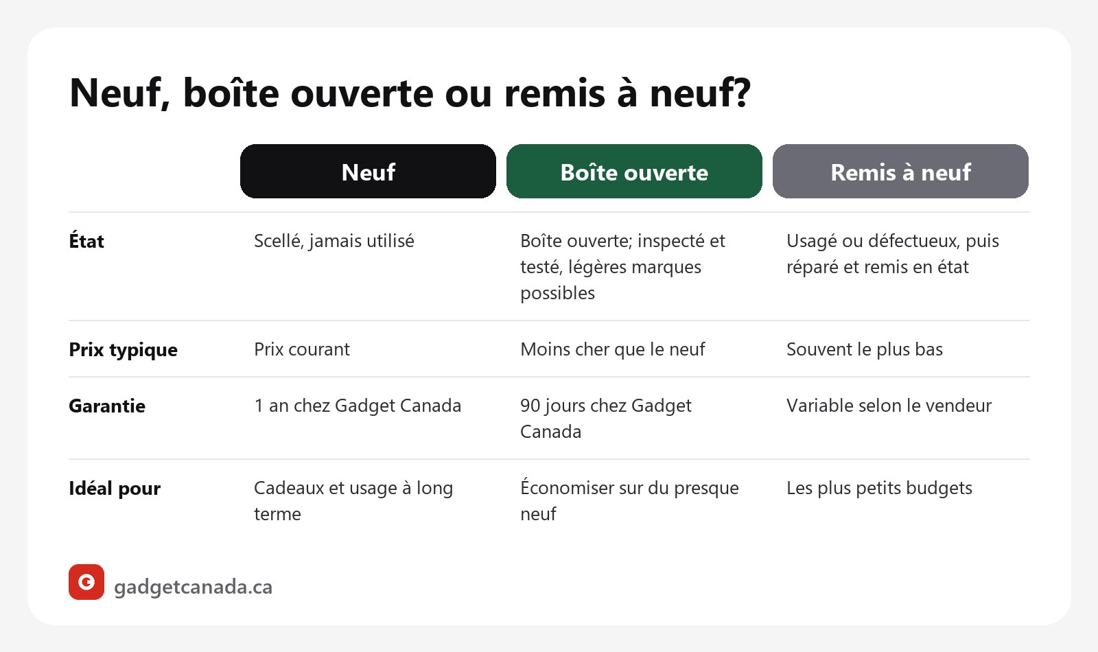 Tableau intitulé Neuf, boîte ouverte ou remis à neuf? qui compare l'état, le prix habituel, la garantie (un an pour le neuf et 90 jours pour la boîte ouverte chez Gadget Canada, variable selon le vendeur pour le remis à neuf) et le profil d'acheteur idéal