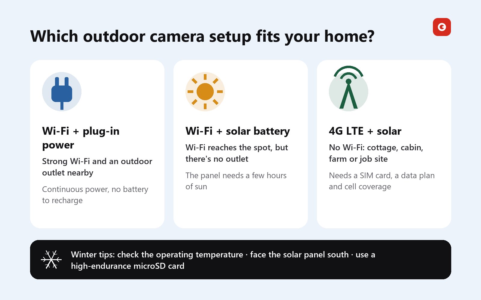 Infographic of three outdoor camera setups, Wi-Fi + plug-in power, Wi-Fi + solar battery and 4G LTE + solar, with winter tips on operating temperature, south-facing panels and high-endurance microSD cards