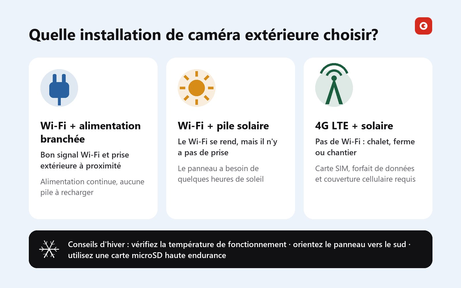Infographie de trois configurations de caméra extérieure, Wi-Fi + alimentation branchée, Wi-Fi + batterie solaire et 4G LTE + solaire, avec des conseils d'hiver sur la température de fonctionnement, l'orientation plein sud du panneau et les cartes microSD à haute endurance